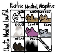 An alignment chart containing the nine cats present as this image was made. Notably, the chaotic negative slot is marked off as "IMPOSSIBLE".